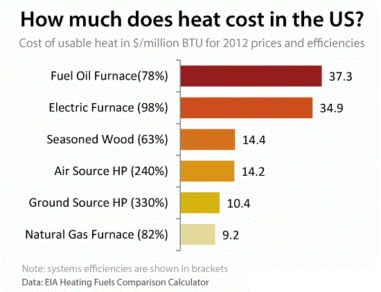 Efficiency and Rating of Furnaces and Boilers