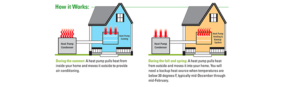 how a ductless mini split system works in Brooklyn, Queens, Manhattan & Staten Island homes