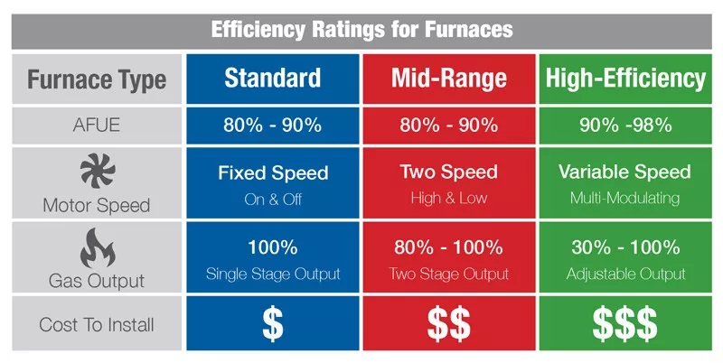 furnace efficiency ratings